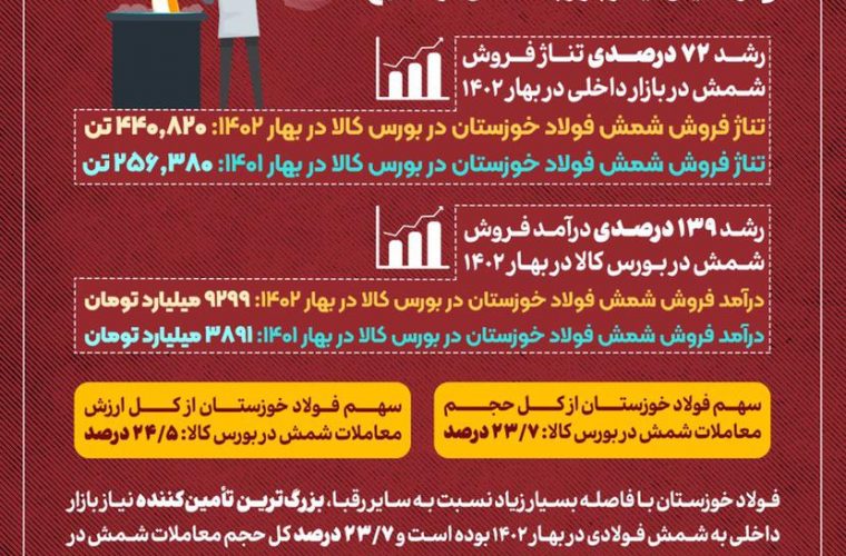 کارنامه درخشان فولاد خوزستان در تأمین نیاز بازار به شمش فولادی