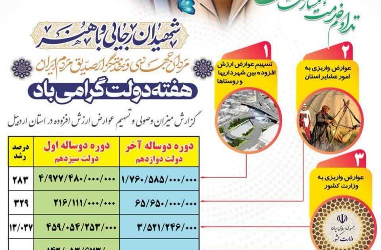 به مناسبت هفته دولت، گزارش میزان وصول و تسهیم عوارض ارزش افزوده در استان اردبیل بدین صورت ارایه شد