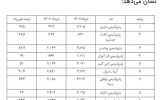 به همت پرسنل پرتلاش مارون ؛ مارون پر درآمدترین پتروشیمی کشور در خردادماه ۱۴۰۳ شد