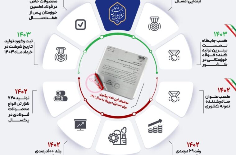 اینفوگرافی خیز فولاد مردان اکسین برای ثبت رکوردهای جدید تولید در سال ۱۴۰۳