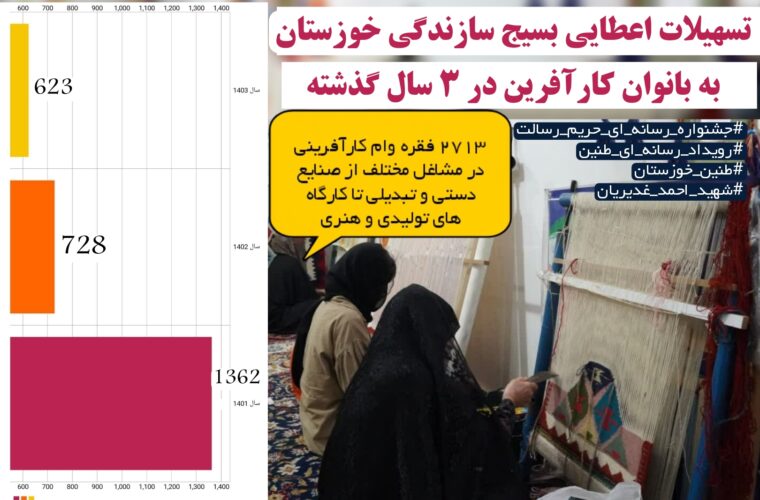 اینفوگرافی تسهیلات اعطایی بسیج سازندگی خوزستان به بانوان کارآفرین در سه سال گذشته تیم شهید احمد غدیریان