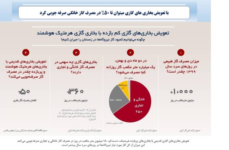 با تعویض بخاری های فرسوده و قدیمی مشکل تامین گاز نیروگاهها حل خواهد شد