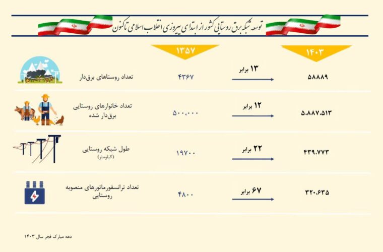 صنعت برق و ۴۶ سال تلاش و افتخار و بالندگی