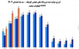رشد ۴۳ درصدی انرژی تولیدی نیروگاههای مقیاس کوچک کشور