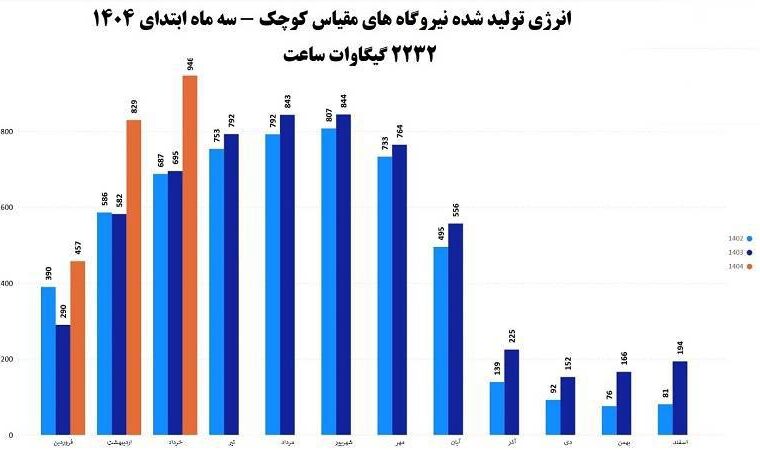 رشد ۴۳ درصدی انرژی تولیدی نیروگاههای مقیاس کوچک کشور رشد ۴۳ درصدی انرژی تولیدی نیروگاههای مقیاس کوچک کشور