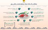 عملکرد یک‌ساله دولت چهاردهم در بخش برق