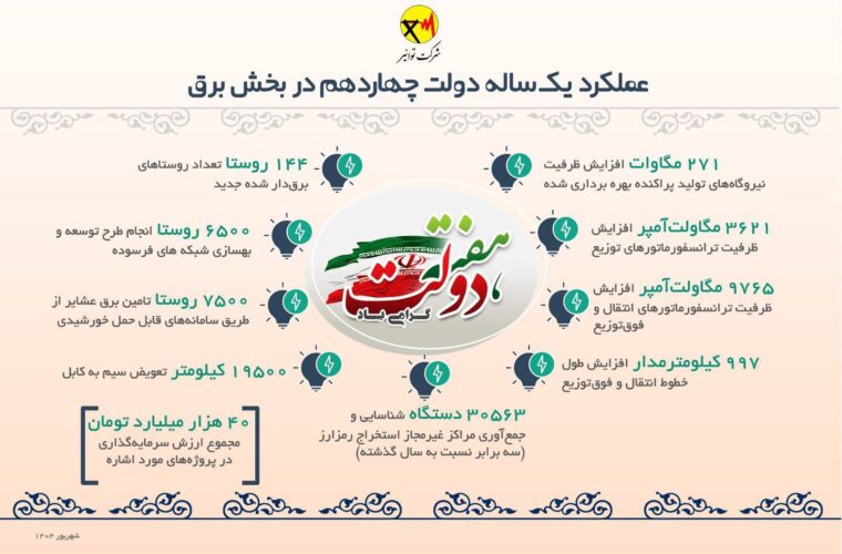 عملکرد یک‌ساله دولت چهاردهم در بخش برق