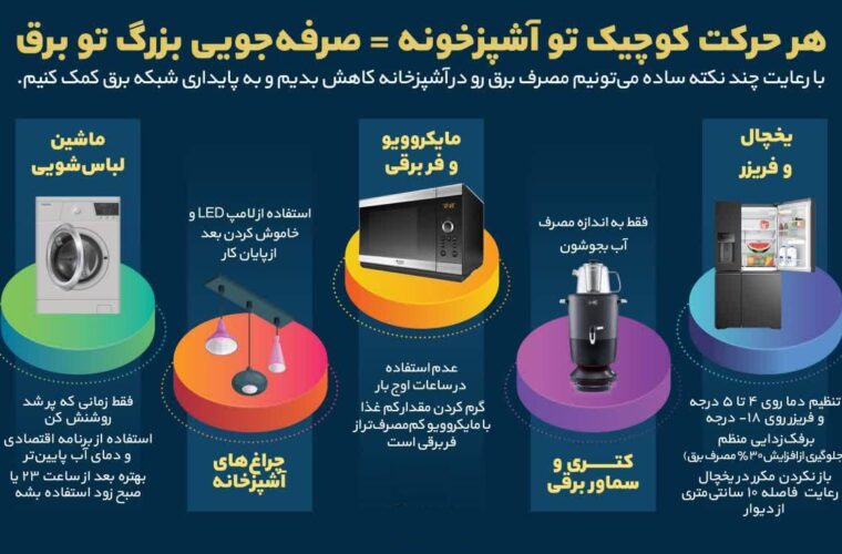 هر حرکت کوچیک تو آشپزخونه = یه صرفه‌جویی بزرگ تو برق!