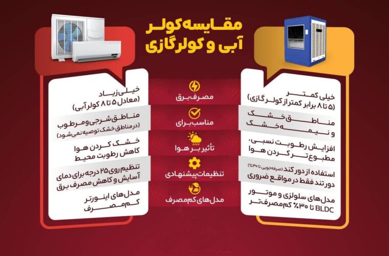 مقایسه کولر آبی و کولر گازی برای روزهای گرم تابستان