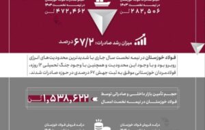 جهش ۶۷ درصدی صادرات فولاد خوزستان در نیمه نخست سال ۱۴۰۴