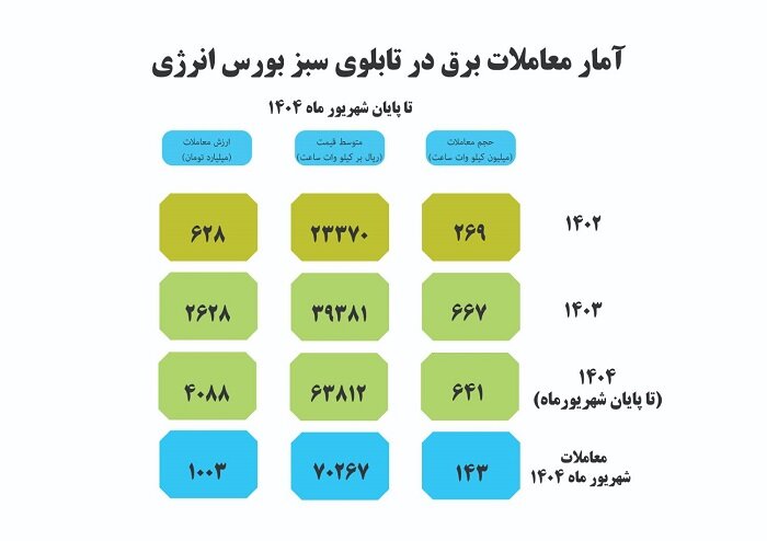 در پایان ۶ ماهه نخست سال ۱۴۰۴ محقق شد؛ رشد ۷۶ درصدی معاملات برق سبز در پایان ۶ ماهه نخست سال ۱۴۰۴ محقق شد؛ رشد ۷۶ درصدی معاملات برق سبز
