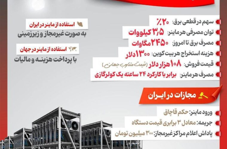 ماینرها؛ دشمن پنهان برق کشور ماینرها؛ دشمن پنهان برق کشور