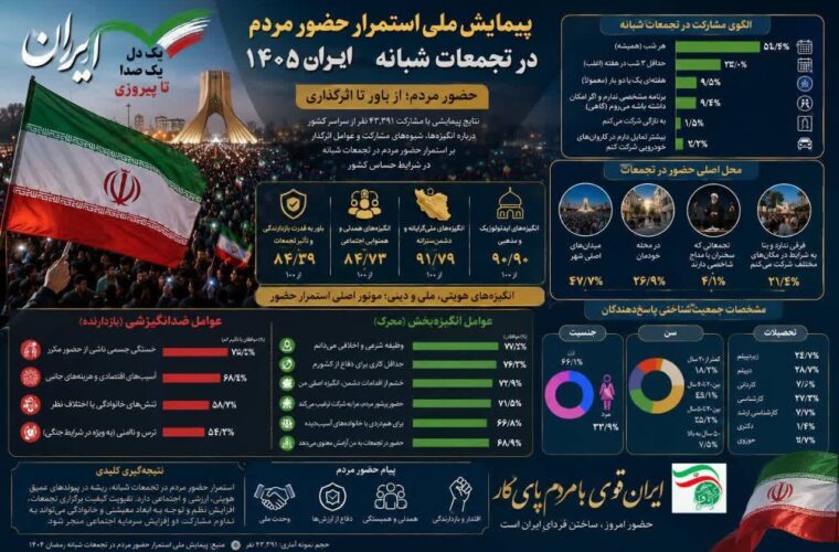 گزارش خبری از تجمعات شبانه ملی مردمی؛ «همدلی اجتماعی» مهمترین دستاورد، «تقویت بُعد معرفتی» مهمترین مطالبه گزارش خبری از تجمعات شبانه ملی مردمی؛ «همدلی اجتماعی» مهمترین دستاورد، «تقویت بُعد معرفتی» مهمترین مطالبه