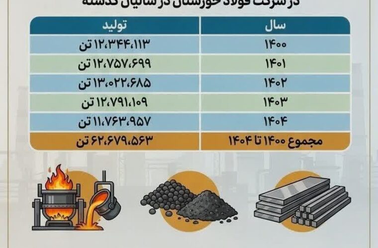 چرا فولاد خوزستان مورد حمله دشمن قرار گرفت؟ (بخش پنجم: تولید حدود ۶۳ میلیون تن گندله، آهن اسفنجی و فولاد در ۵ سال گذشته) چرا فولاد خوزستان مورد حمله دشمن قرار گرفت؟ (بخش پنجم: تولید حدود ۶۳ میلیون تن گندله، آهن اسفنجی و فولاد در ۵ سال گذشته)